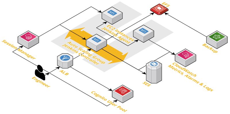 Sử dụng Jenkins web