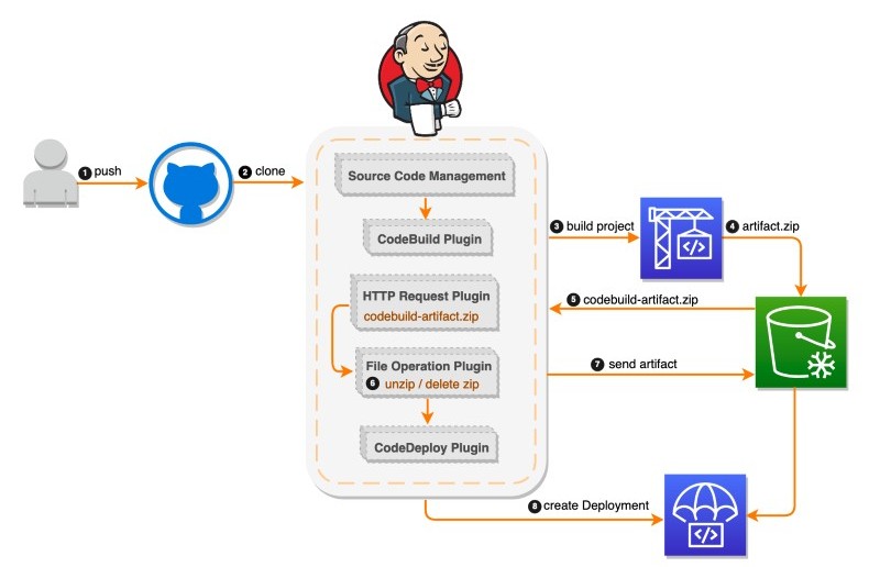 Sử dụng Jenkins website