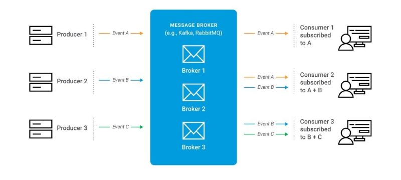Sử dụng kiến trúc hướng sự kiện Sử dụng kiến trúc hướng sự kiện