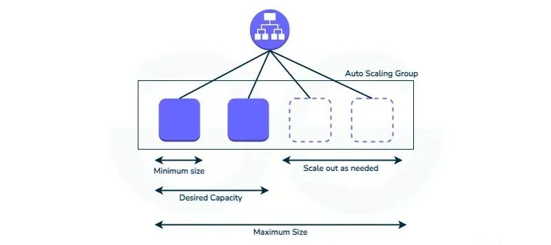 Sử dụng load balancer