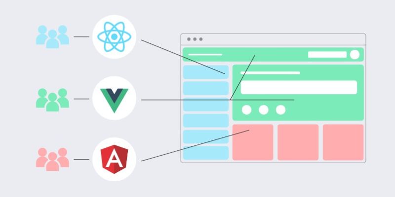 Sử dụng micro frontends Sử dụng micro frontends