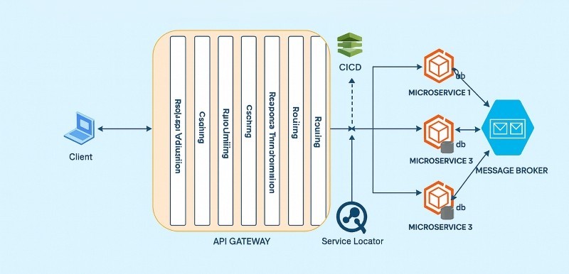 Sử dụng microservices