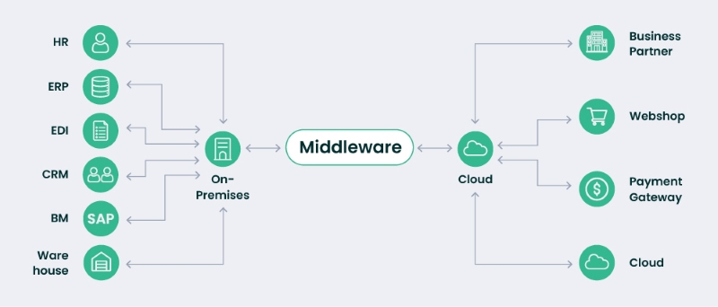 Sử dụng Middleware