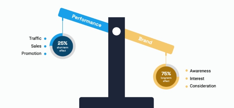 Sử dụng Paid Traffic