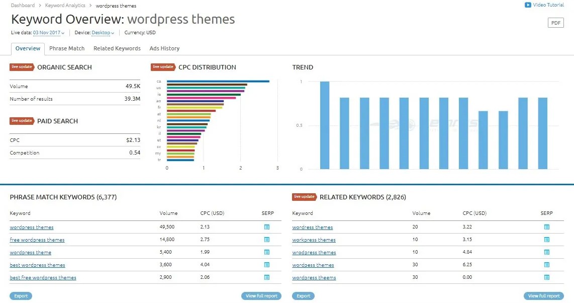 Sử dụng Semrush