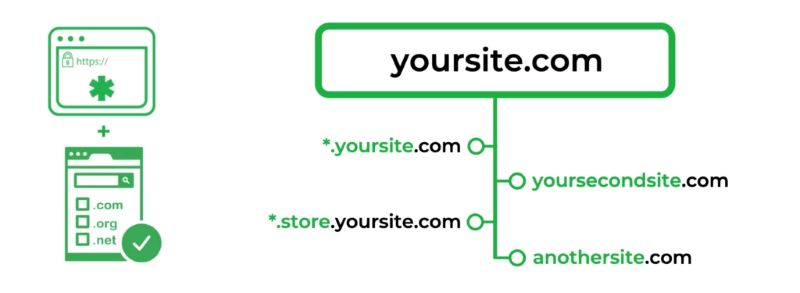 Sử dụng Wildcard SSL Sử dụng Wildcard SSL