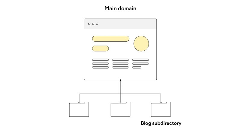 Subfolder website