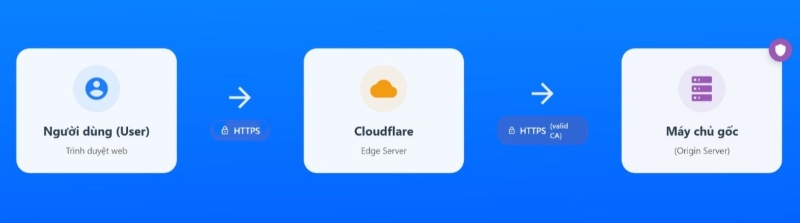 Tải Cloudflare Tải Cloudflare