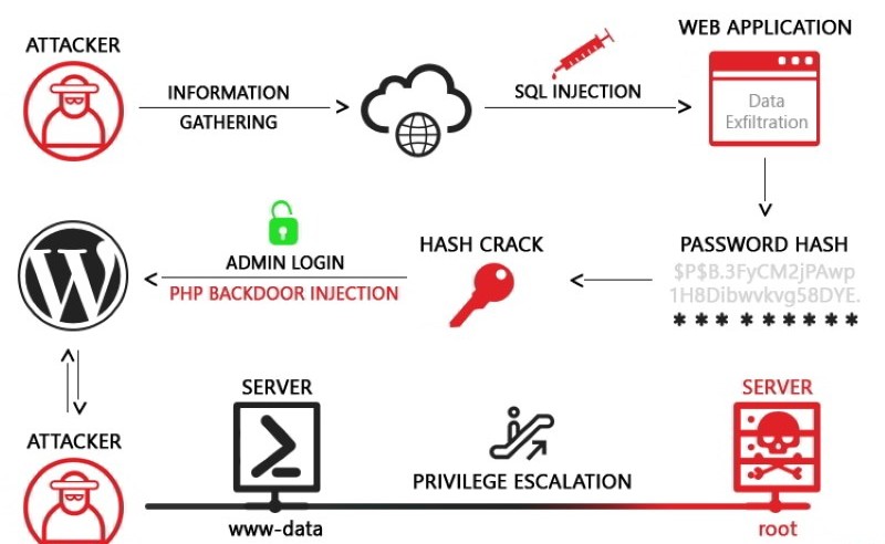 Tấn công SQL Injection website