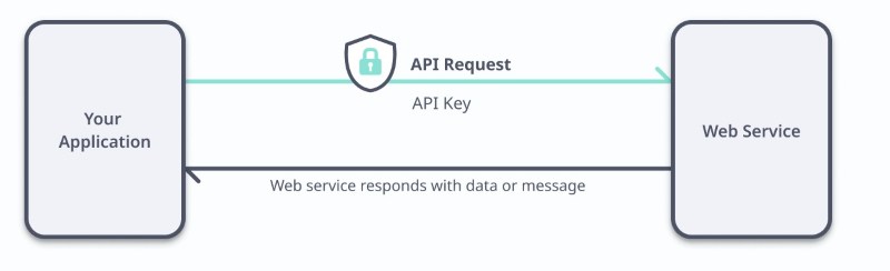 Tạo và sử dụng Key API Tạo và sử dụng Key API