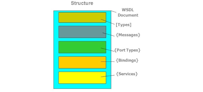 Tệp WSDL