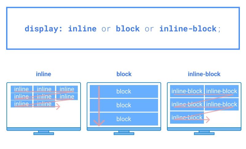 Thẻ block và inline
