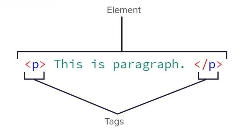 Thẻ HTML p