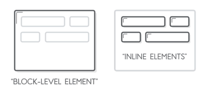 Thẻ inline HTML là gì? Phân biệt thẻ block và inline trong HTML
