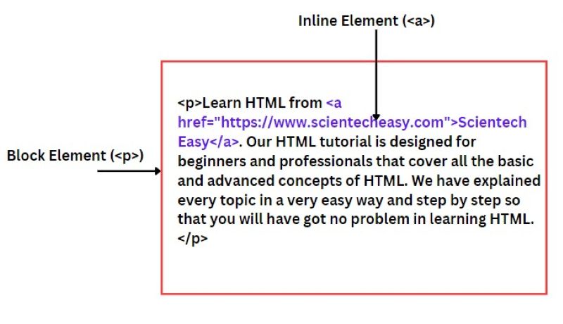 Thẻ inline HTML là gì?