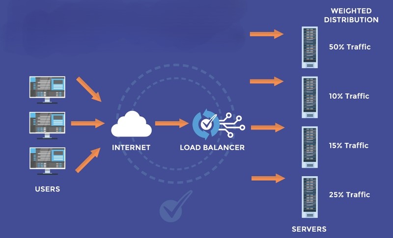 Thuật toán load balancer