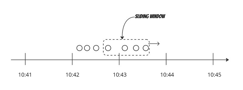 Thuật toán rate limit