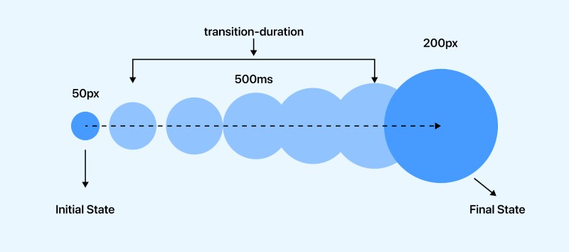 Thuộc tính CSS transition Thuộc tính CSS transition