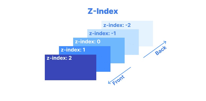 Thuộc tính Z-index CSS