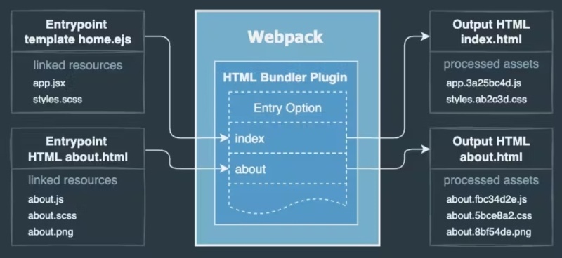 Tìm hiểu Webpack