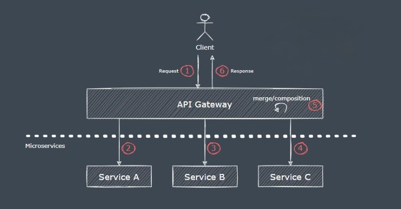 Tính năng của API Gateway