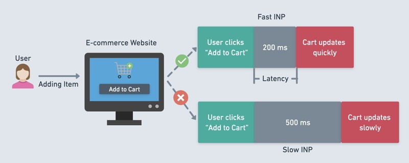Tối ưu chỉ số INP Tối ưu chỉ số INP
