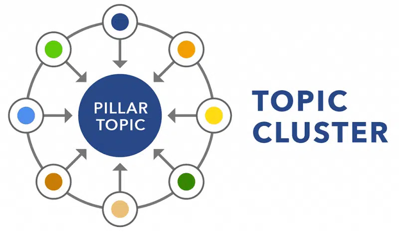 Topic cluster là gì? Cách xây dựng nội dung với topic clusters