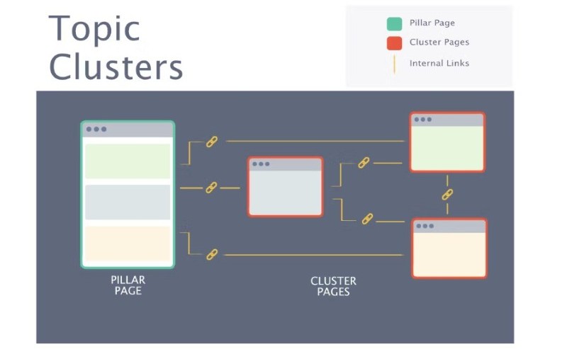 Topic cluster là gì?