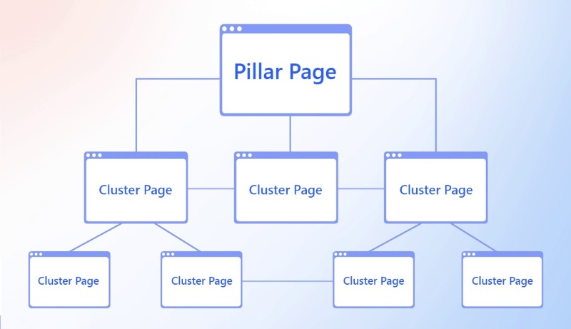 Topic cluster