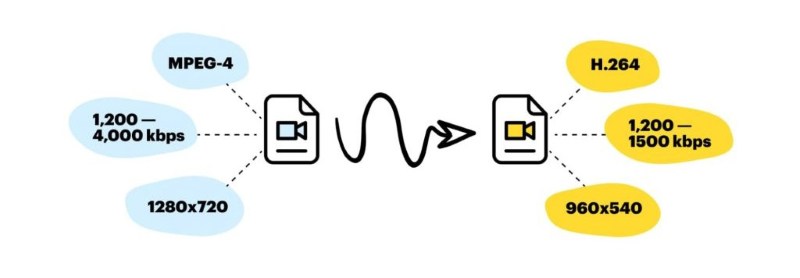 Transcoding là gì? 