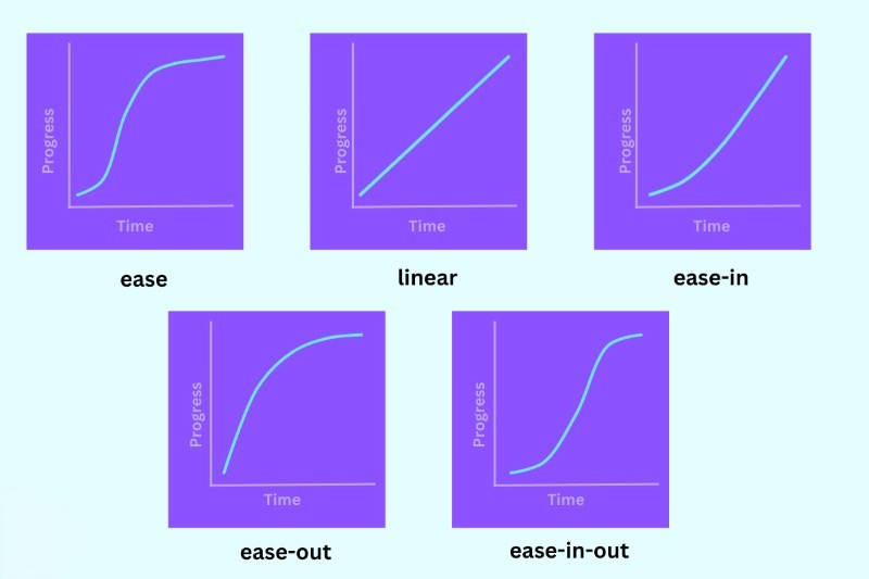 Transition timing function Transition timing function