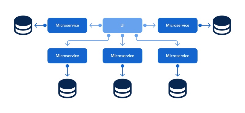 Triển khai kiến trúc microservices