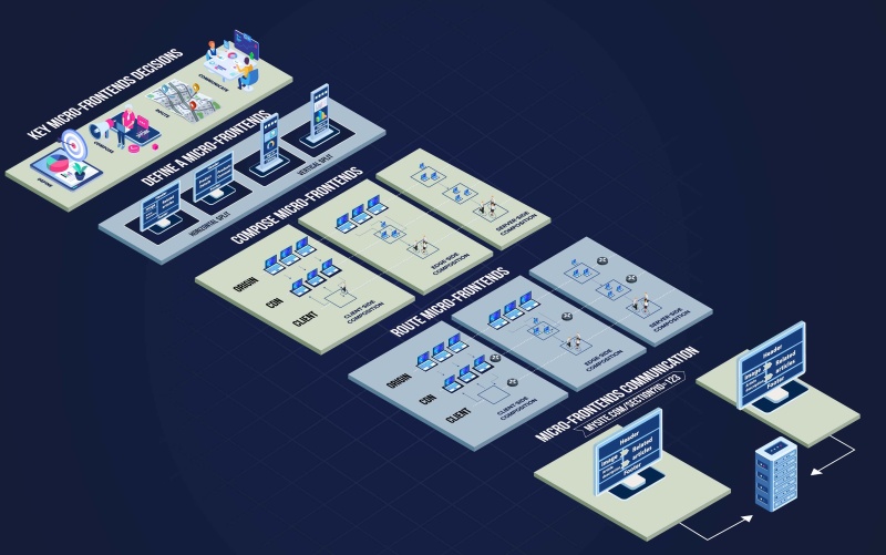 Triển khai micro frontends Triển khai micro frontends