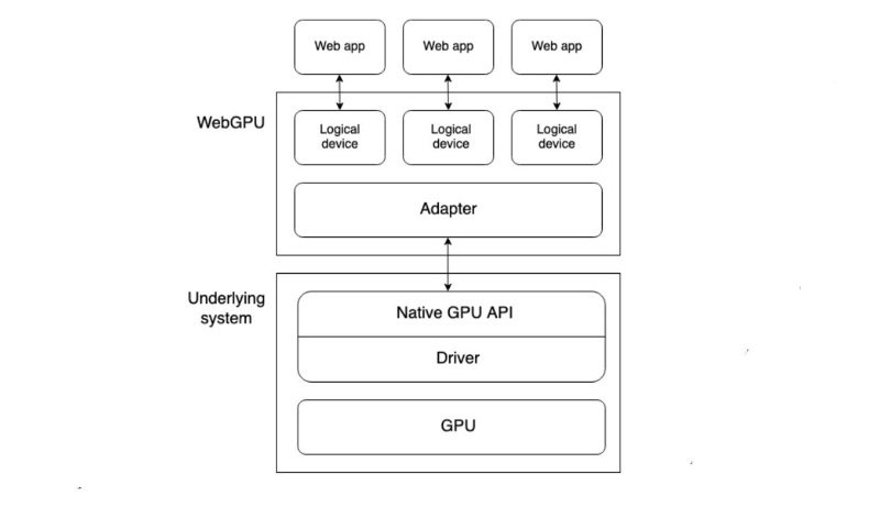 Triển khai WebGPU