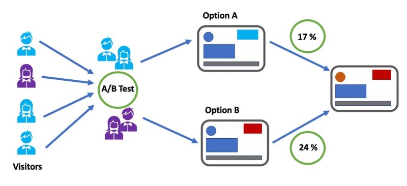 Tương tác website