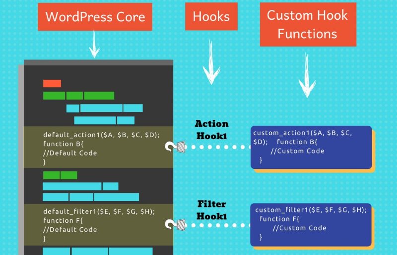 Tùy biến PHP WP