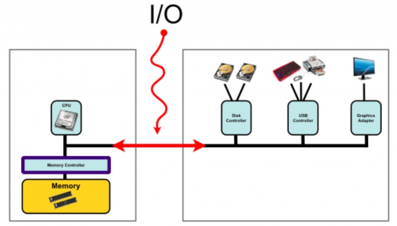 Ứng dụng blocking và non blocking IO