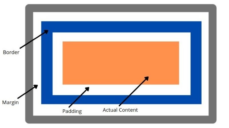 Ứng dụng CSS Box