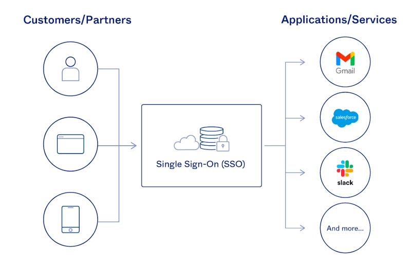 Ứng dụng của OAuth Ứng dụng của OAuth