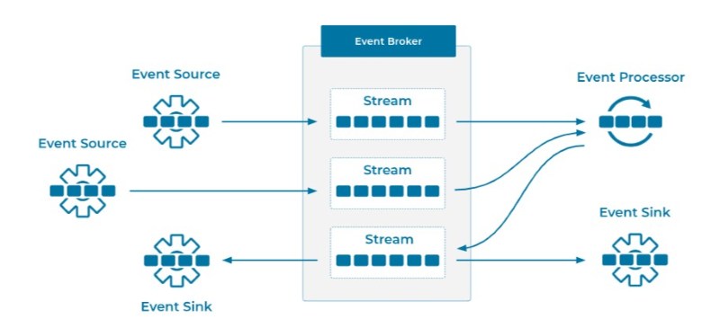 Ứng dụng event driven architecture Ứng dụng event driven architecture