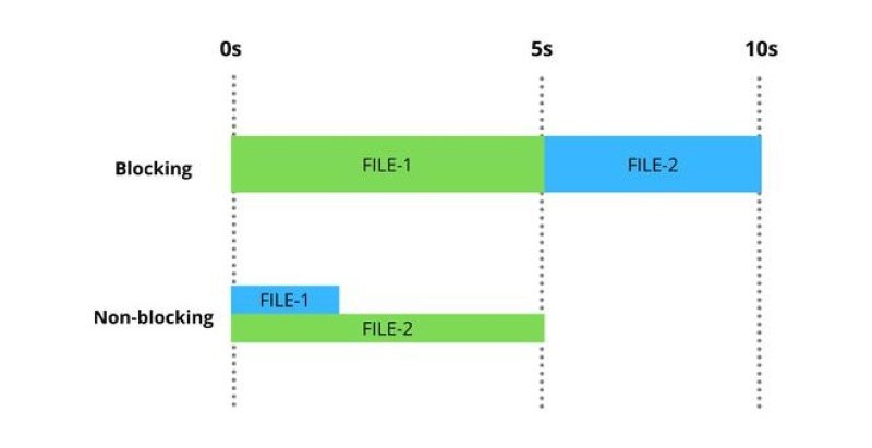 Ứng dụng non blocking IO