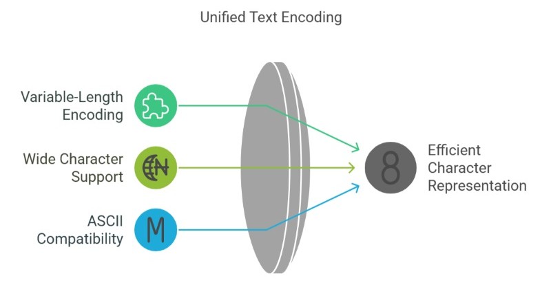 Unicode transformation format 8 bit