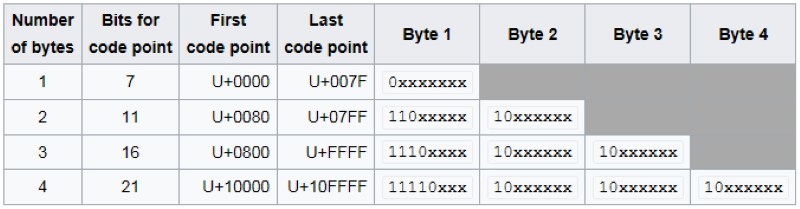 UTF-8 UTF-8