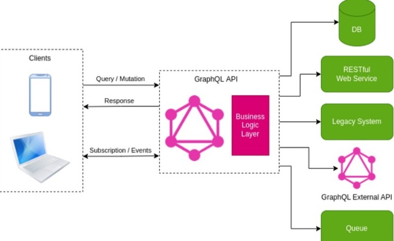 Ưu nhược điểm GraphQL