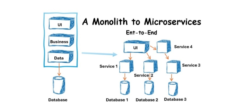 Vấn đề thường gặp với monolithic