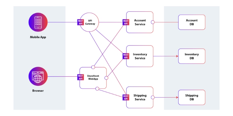 Ví dụ kiến trúc microservice