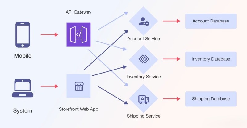 Ví dụ kiến trúc microservices