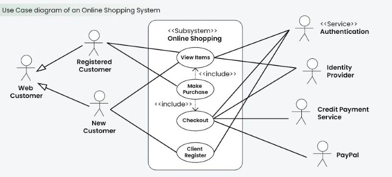 Ví dụ về use case Ví dụ về use case