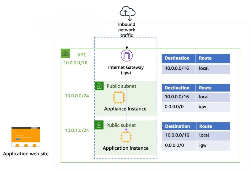Virtual Private Cloud Virtual Private Cloud