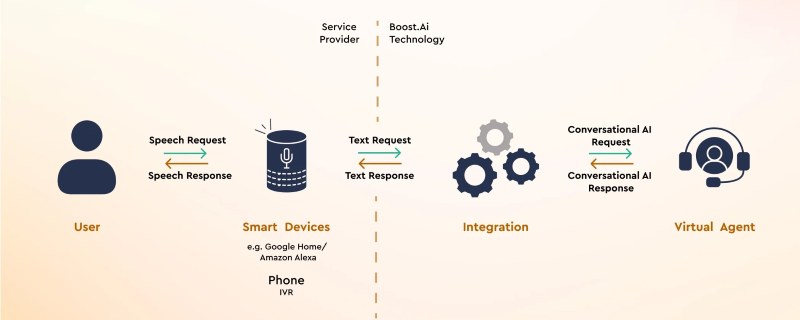 Voice user interface